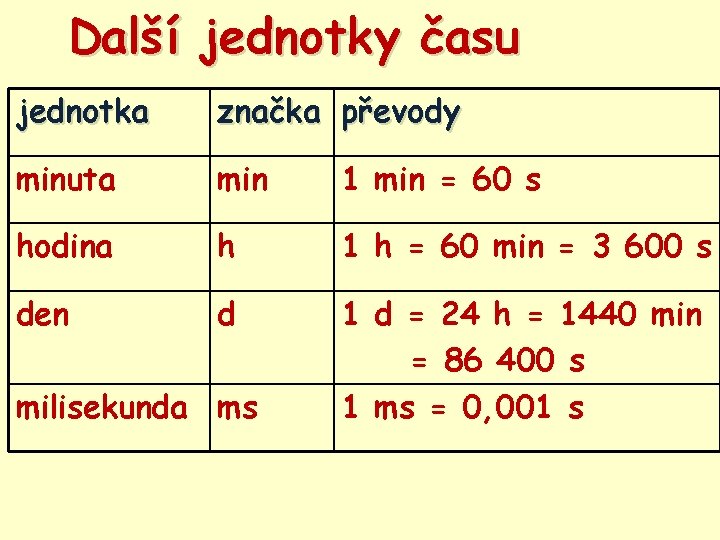 Další jednotky času jednotka značka převody minuta min 1 min = 60 s hodina