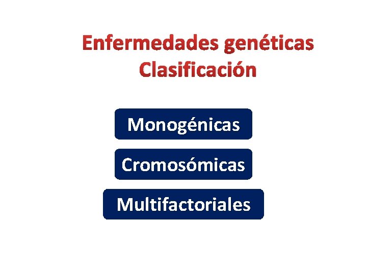 Enfermedades genéticas Clasificación Monogénicas Cromosómicas Multifactoriales 