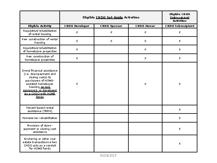 Eligible CHDO Subrecipient Activities Eligible CHDO Set-Aside Activities Eligible Activity CHDO Developer CHDO Sponsor