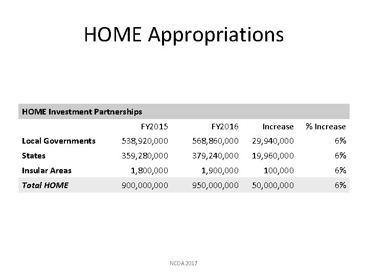 HOME Appropriations HOME Investment Partnerships FY 2015 FY 2016 Increase % Increase Local Governments