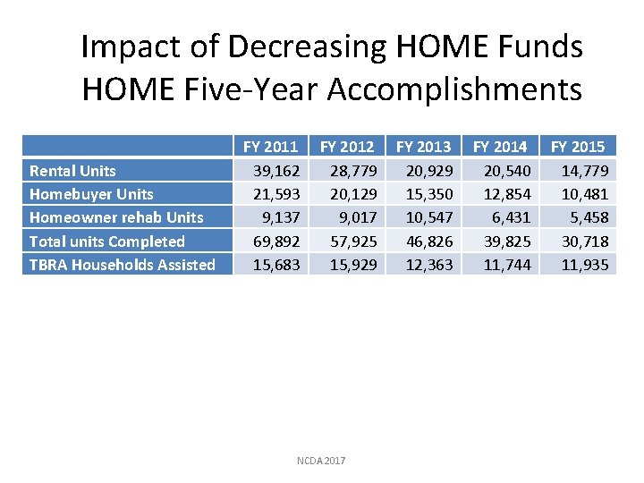 Impact of Decreasing HOME Funds HOME Five-Year Accomplishments Rental Units Homebuyer Units Homeowner rehab