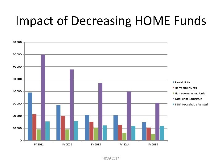 Impact of Decreasing HOME Funds 80 000 70 000 60 000 50 000 Rental