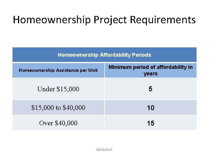 Homeownership Project Requirements Homeownership Affordability Periods Homeownership Assistance per Unit Minimum period of affordability