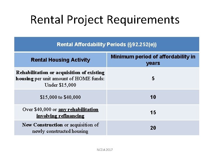 Rental Project Requirements Rental Affordability Periods (§ 92. 252(e)) Rental Housing Activity Minimum period