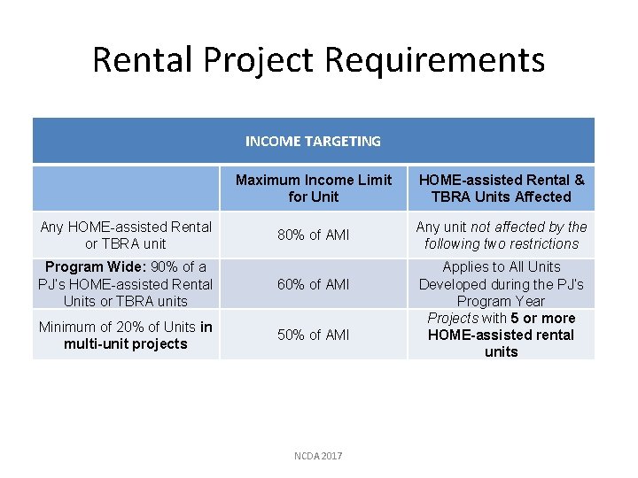 Rental Project Requirements INCOME TARGETING Maximum Income Limit for Unit Any HOME-assisted Rental or