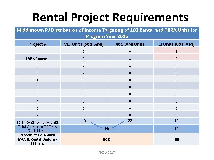 Rental Project Requirements Middletown PJ Distribution of Income Targeting of 100 Rental and TBRA