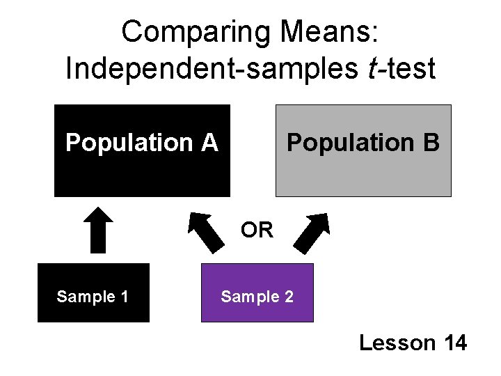 Comparing Means: Independent-samples t-test Population A Population B OR Sample 1 Sample 2 Lesson