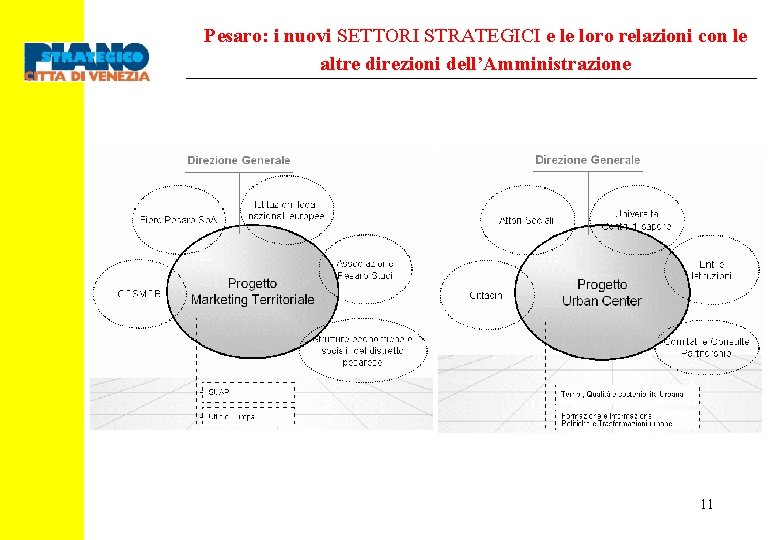 Pesaro: i nuovi SETTORI STRATEGICI e le loro relazioni con le altre direzioni dell’Amministrazione