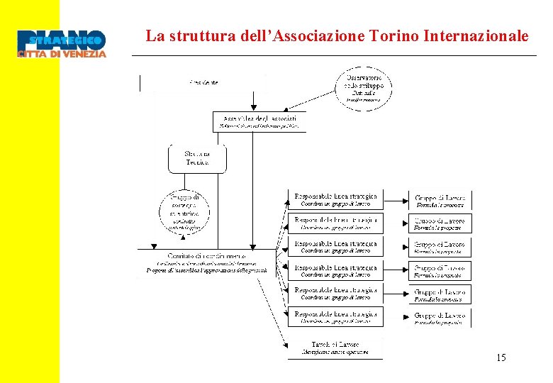 La struttura dell’Associazione Torino Internazionale 15 