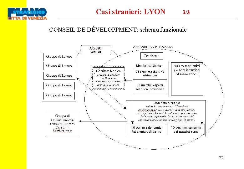 Casi stranieri: LYON 3/3 CONSEIL DE DÈVELOPPMENT: schema funzionale 22 