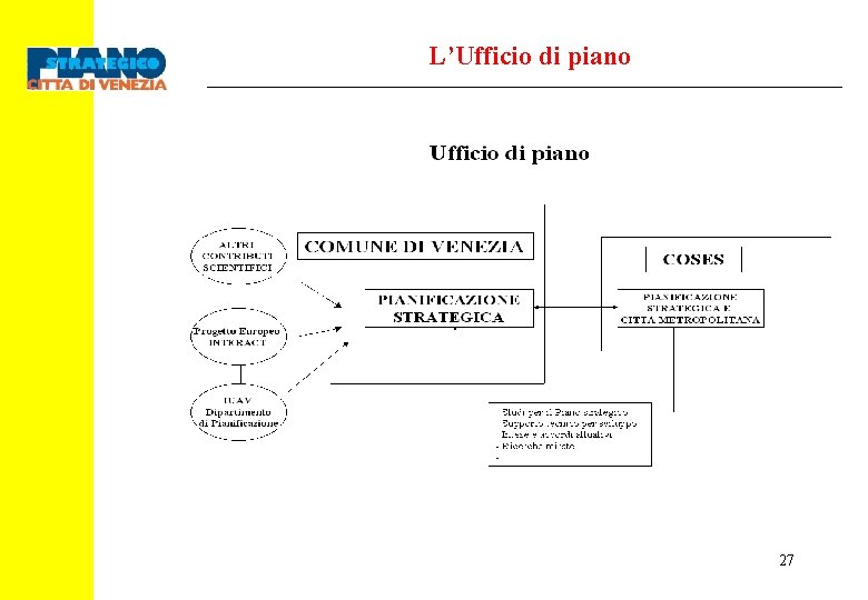 L’Ufficio di piano 27 