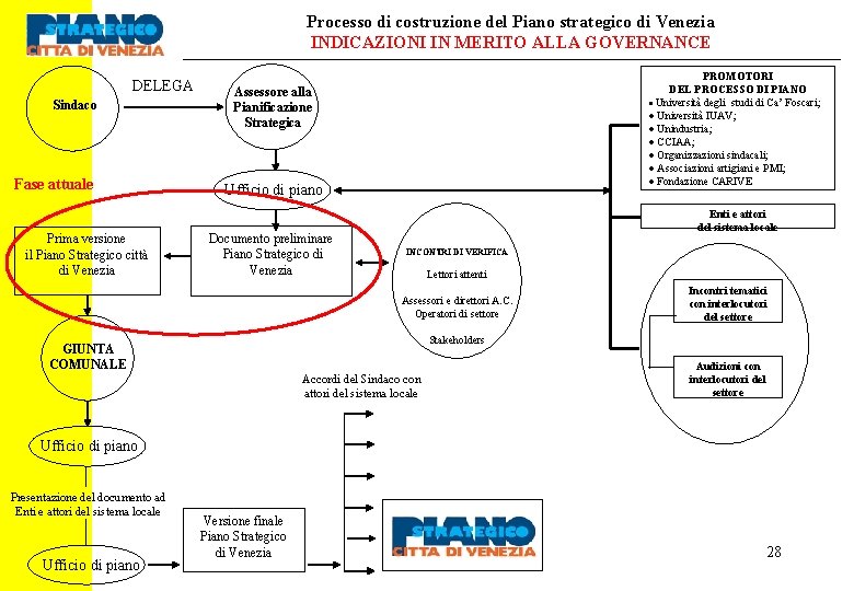 Processo di costruzione del Piano strategico di Venezia INDICAZIONI IN MERITO ALLA GOVERNANCE DELEGA