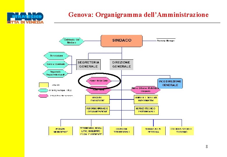 Genova: Organigramma dell’Amministrazione 8 