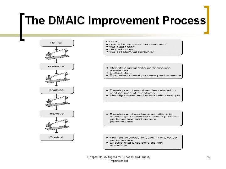 The DMAIC Improvement Process Chapter 4: Six Sigma for Process and Quality Improvement 17