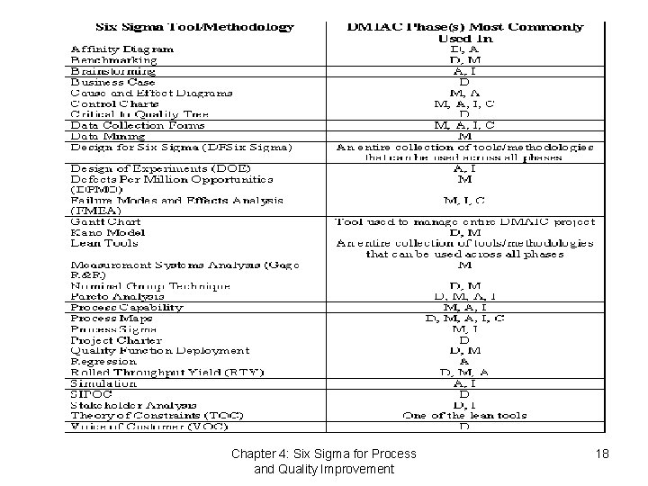 Chapter 4: Six Sigma for Process and Quality Improvement 18 