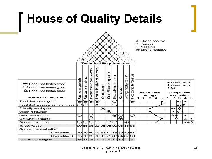 House of Quality Details Chapter 4: Six Sigma for Process and Quality Improvement 25