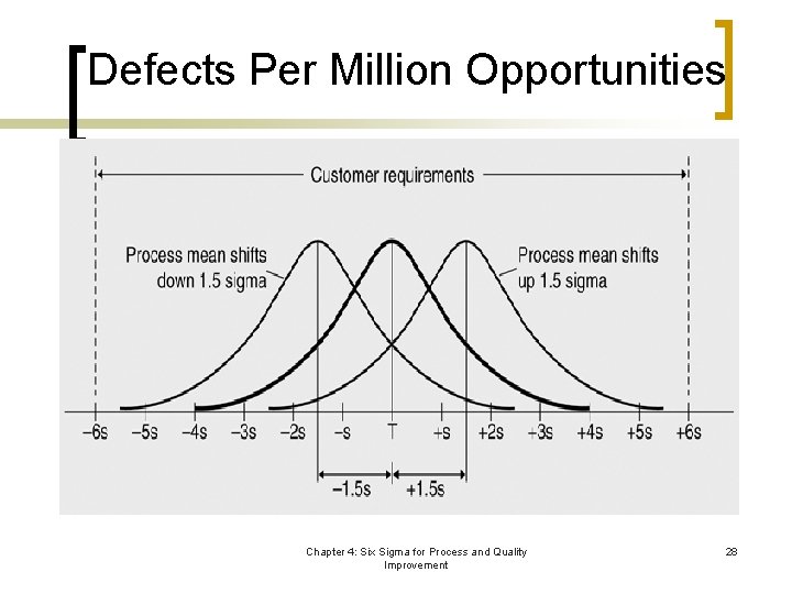 Defects Per Million Opportunities Chapter 4: Six Sigma for Process and Quality Improvement 28