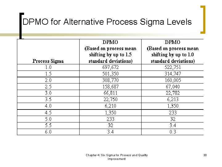 DPMO for Alternative Process Sigma Levels Chapter 4: Six Sigma for Process and Quality
