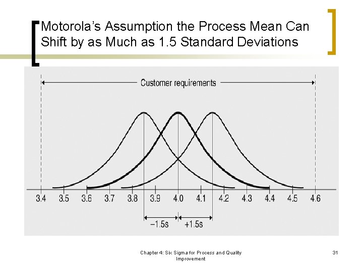 Motorola’s Assumption the Process Mean Can Shift by as Much as 1. 5 Standard
