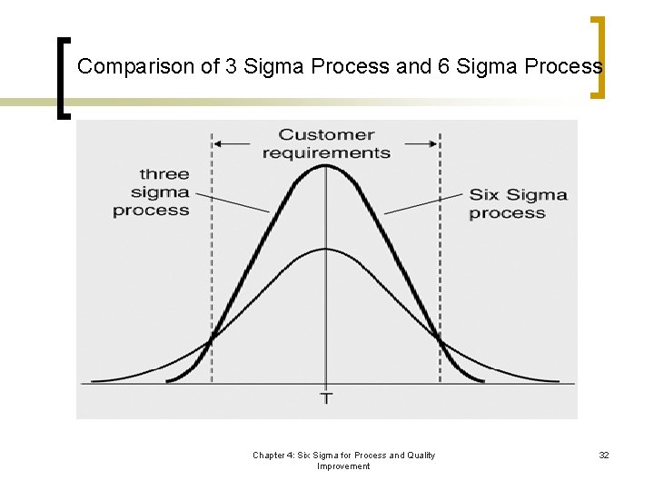 Comparison of 3 Sigma Process and 6 Sigma Process Chapter 4: Six Sigma for