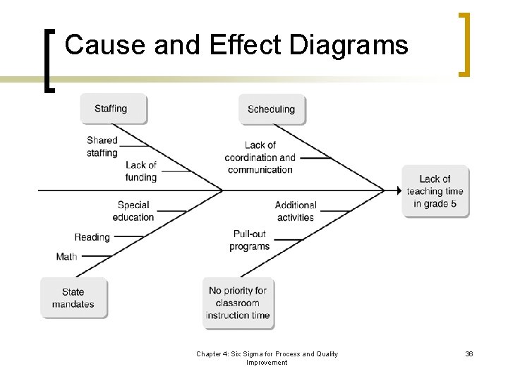 Cause and Effect Diagrams Chapter 4: Six Sigma for Process and Quality Improvement 36
