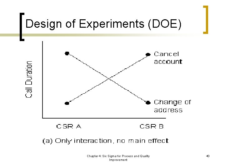 Design of Experiments (DOE) Chapter 4: Six Sigma for Process and Quality Improvement 40