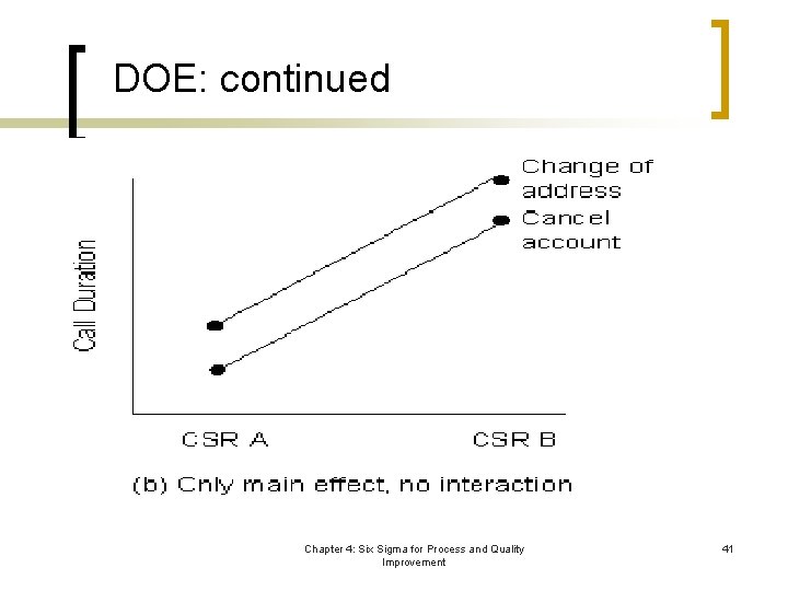 DOE: continued Chapter 4: Six Sigma for Process and Quality Improvement 41 
