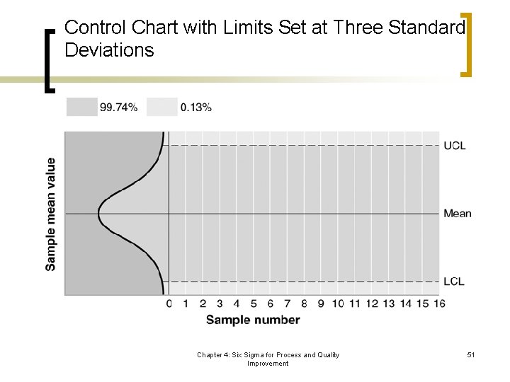 Control Chart with Limits Set at Three Standard Deviations Chapter 4: Six Sigma for