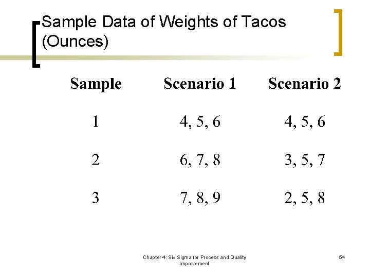 Sample Data of Weights of Tacos (Ounces) Chapter 4: Six Sigma for Process and