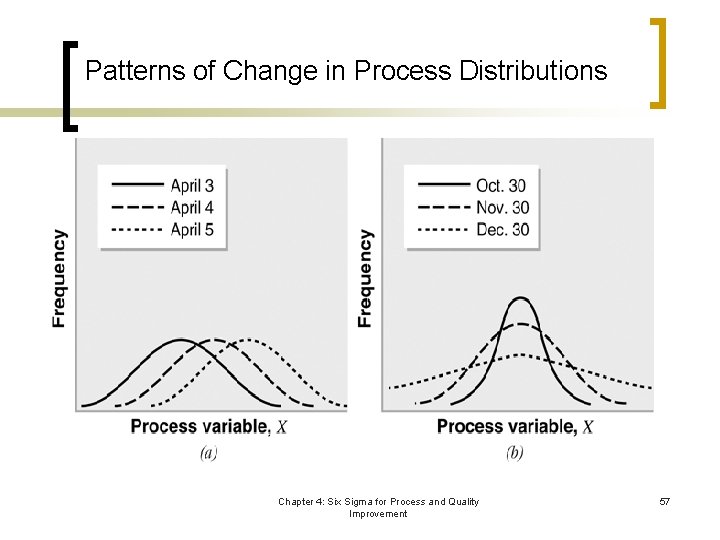 Patterns of Change in Process Distributions Chapter 4: Six Sigma for Process and Quality