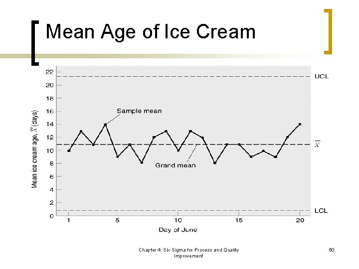 Mean Age of Ice Cream Chapter 4: Six Sigma for Process and Quality Improvement