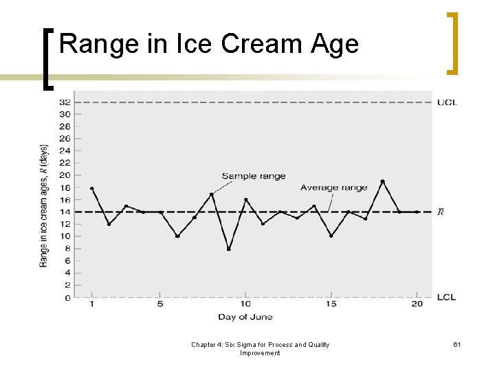 Range in Ice Cream Age Chapter 4: Six Sigma for Process and Quality Improvement