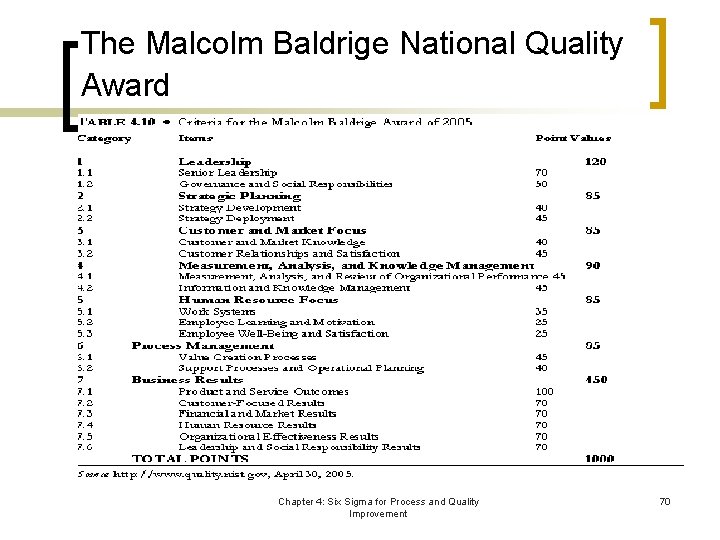 The Malcolm Baldrige National Quality Award Chapter 4: Six Sigma for Process and Quality