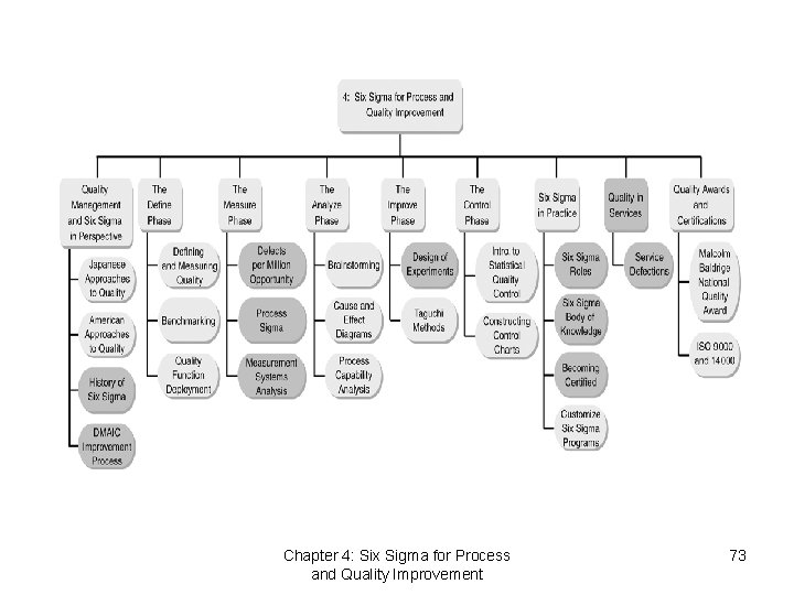 Chapter 4: Six Sigma for Process and Quality Improvement 73 
