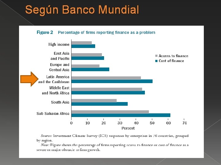 Según Banco Mundial 