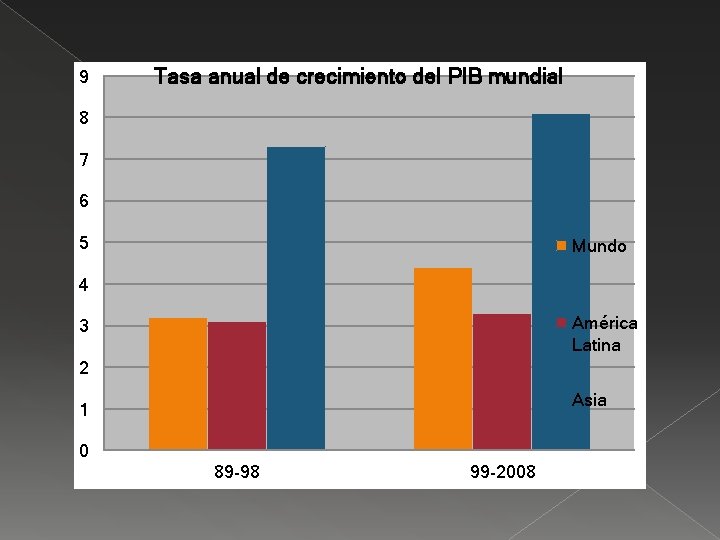 9 Tasa anual de crecimiento del PIB mundial 8 7 6 5 Mundo 4 9 Tasa anual de crecimiento del PIB mundial 8 7 6 5 Mundo 4