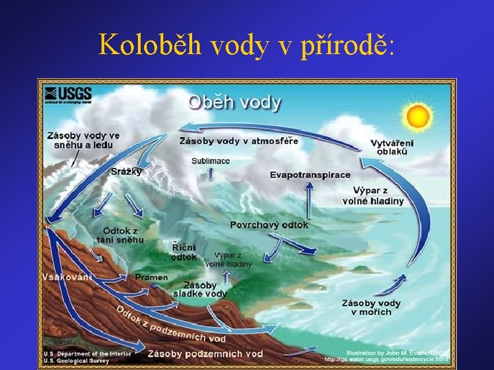 Koloběh vody v přírodě: 