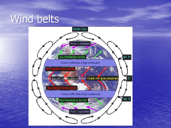 Wind belts 