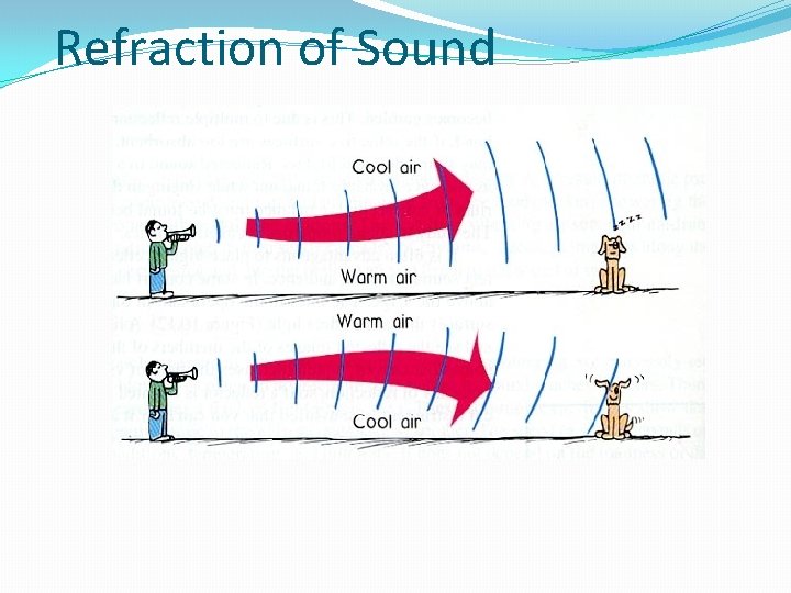 Refraction of Sound 