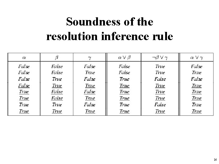 Soundness of the resolution inference rule 16 