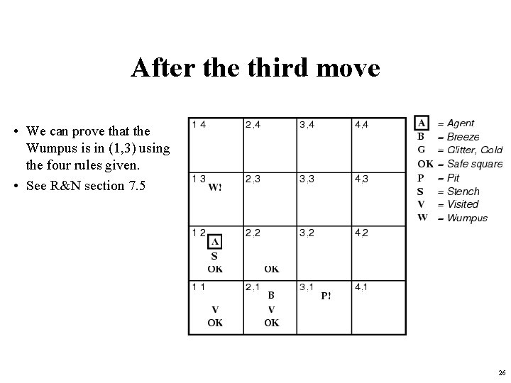 After the third move • We can prove that the Wumpus is in (1,