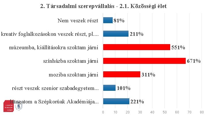 2. Társadalmi szerepvállalás - 2. 1. Közösségi élet 81% Nem veszek részt kreatív foglalkozásokon