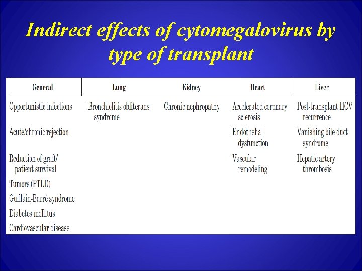 Indirect effects of cytomegalovirus by type of transplant 