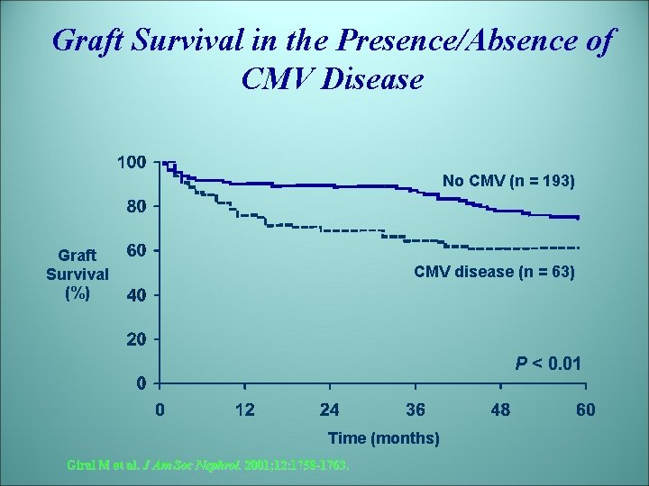 Graft Survival in the Presence/Absence of CMV Disease No CMV (n = 193) Graft