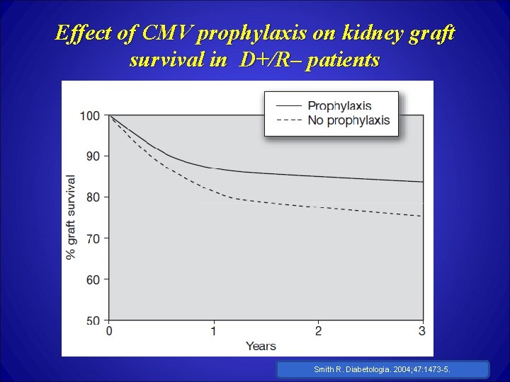 Effect of CMV prophylaxis on kidney graft survival in D+/R– patients Smith R. Diabetologia.