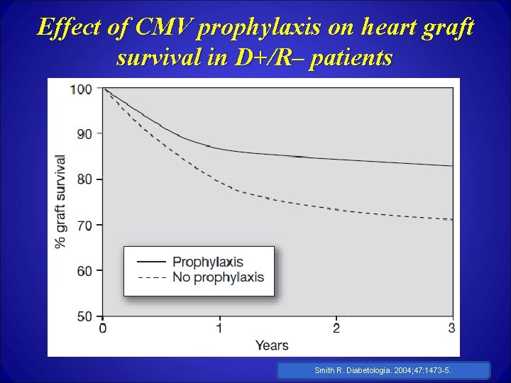 Effect of CMV prophylaxis on heart graft survival in D+/R– patients Smith R. Diabetologia.