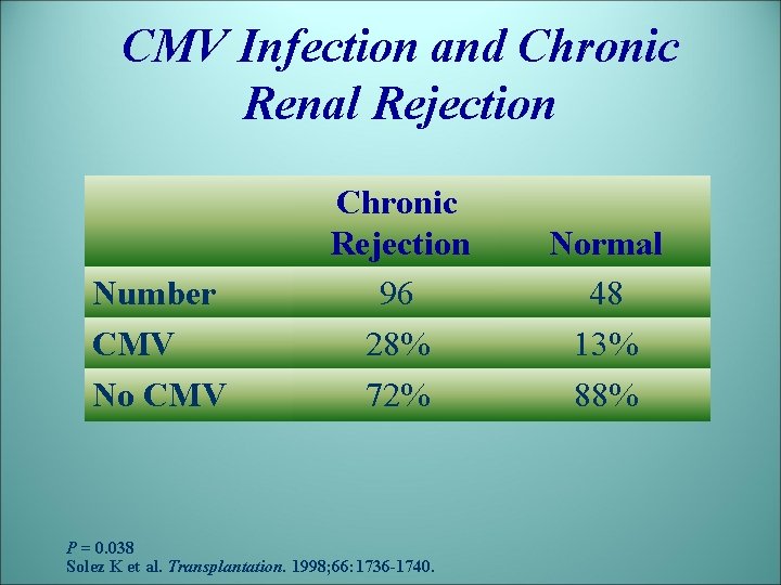 CMV Infection and Chronic Renal Rejection Number CMV No CMV Chronic Rejection 96 28%