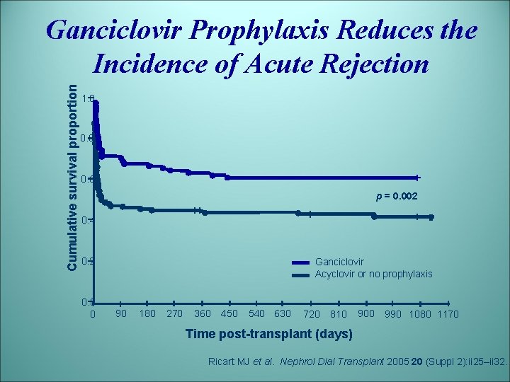 Cumulative survival proportion Ganciclovir Prophylaxis Reduces the Incidence of Acute Rejection 1. 0 0.