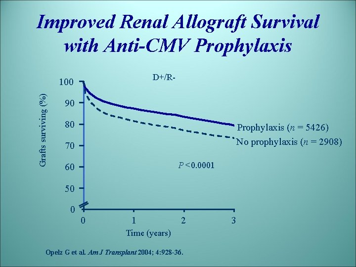 Improved Renal Allograft Survival with Anti-CMV Prophylaxis D+/R- Grafts surviving (%) 100 90 80