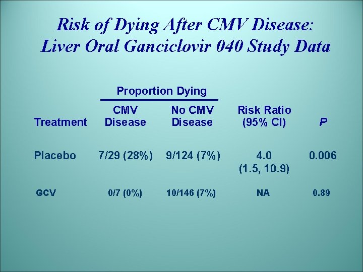 Risk of Dying After CMV Disease: Liver Oral Ganciclovir 040 Study Data Proportion Dying